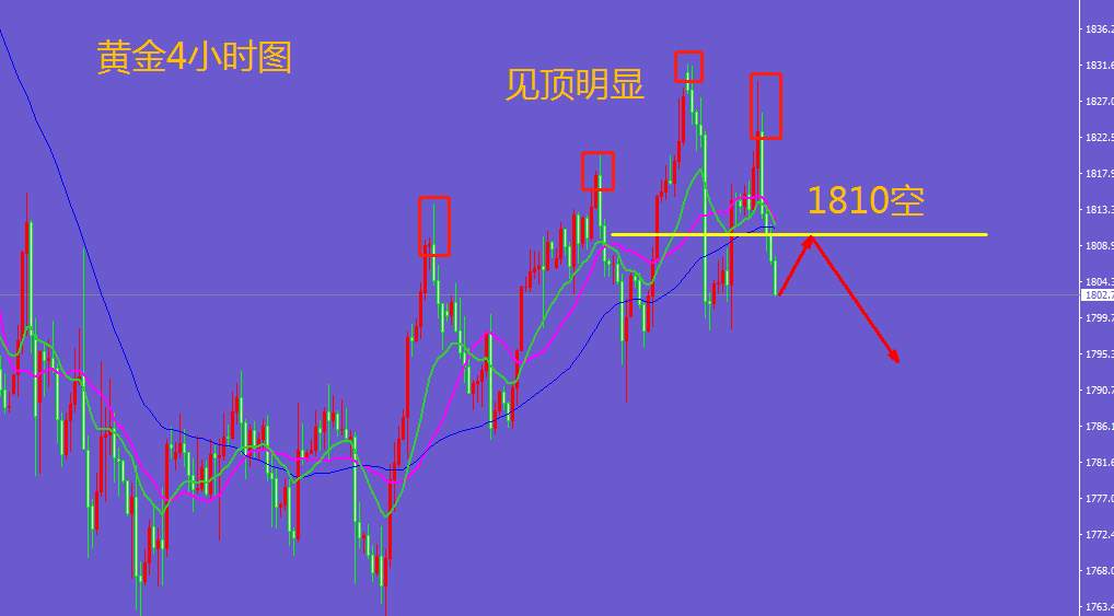 王金金：1.6黄金现价1810空如期拿下8美金，做空跟上！