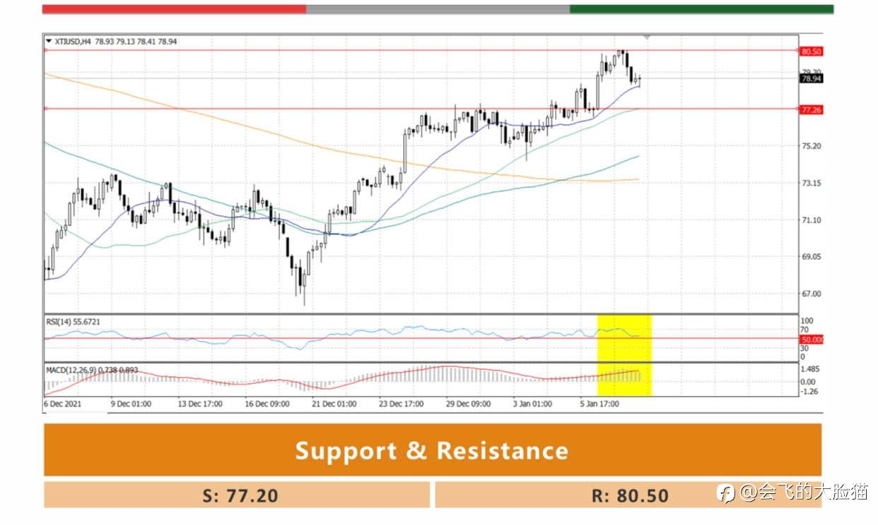 XTI/USD