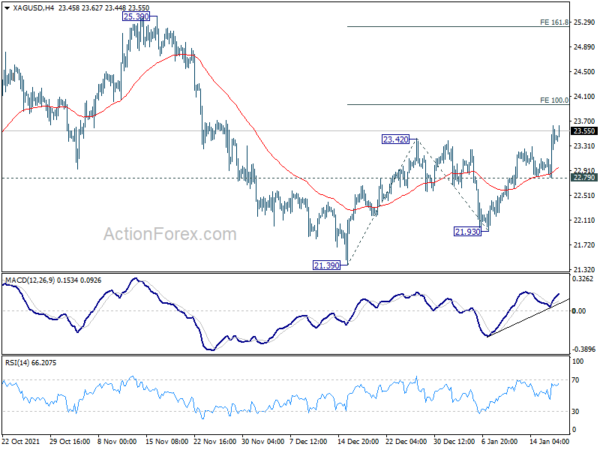 Silver resumes rebound from 21.39, targeting 23.90 first