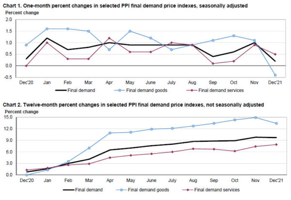 US PPI rose 0.2% mom, 9.7% yoy in Dec