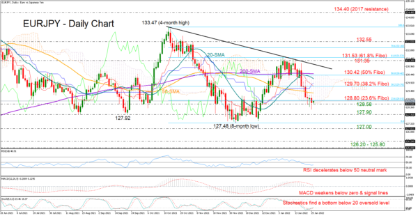 EURJPY Finds Some Footing But Bears Keep the Lead