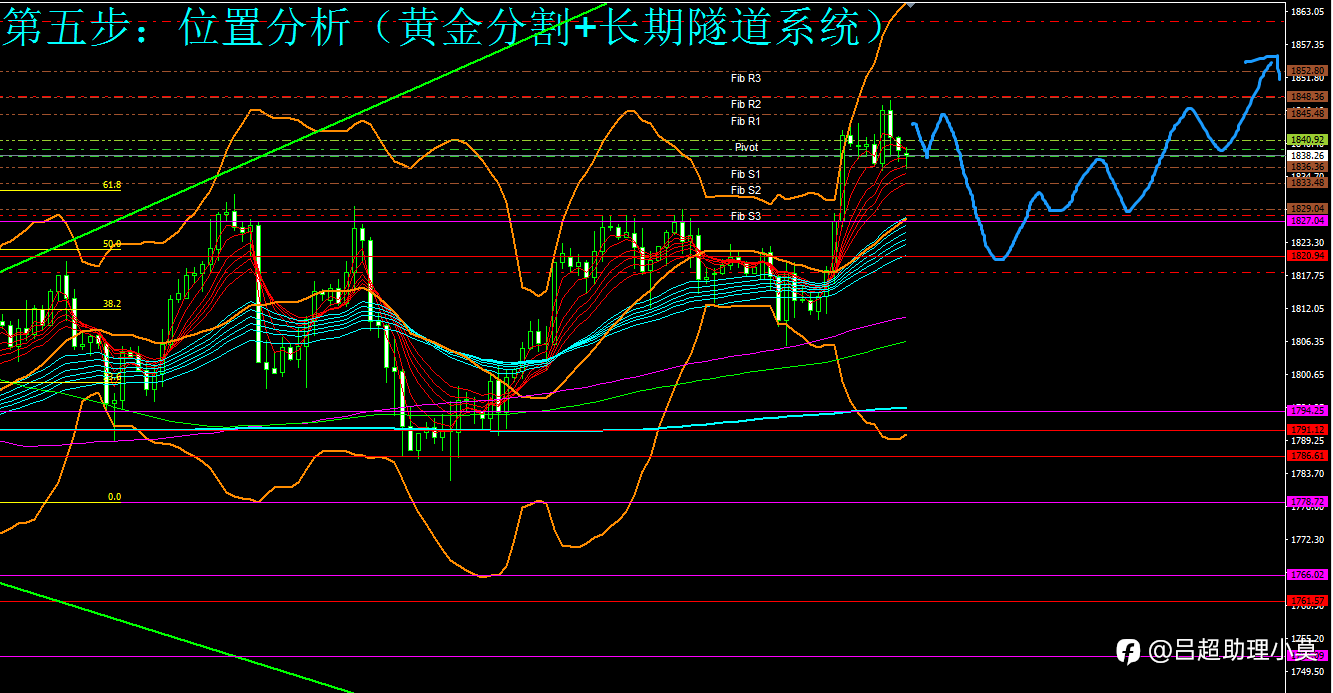 微博【黄金分析师吕超】--1.21黄金分析