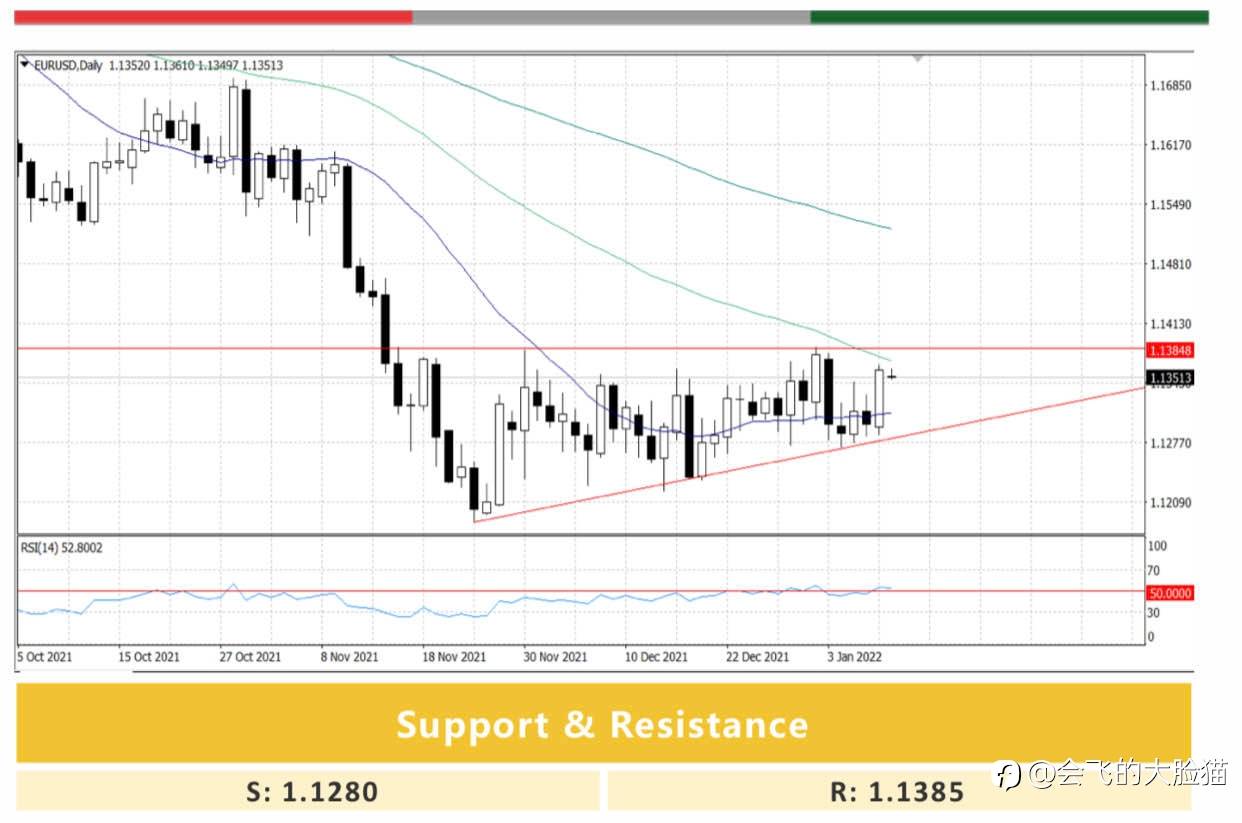 EUR/USD