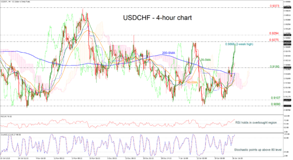 USDCHF Unlocks 2-Week High with Strong Rally