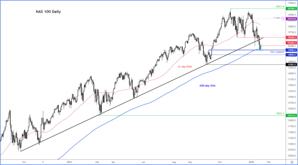 Global Indices Bounce Off Major Levels