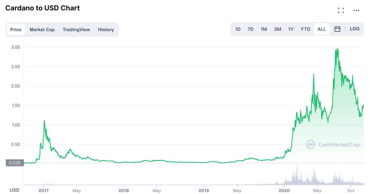 These Green Cryptocurrencies Should Be On Your Radar In 2022