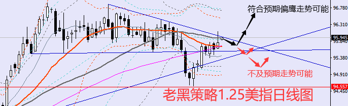 老黑策略：1.25外汇分析策略
