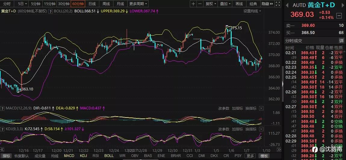 沈皓南：黄金能否重回1800