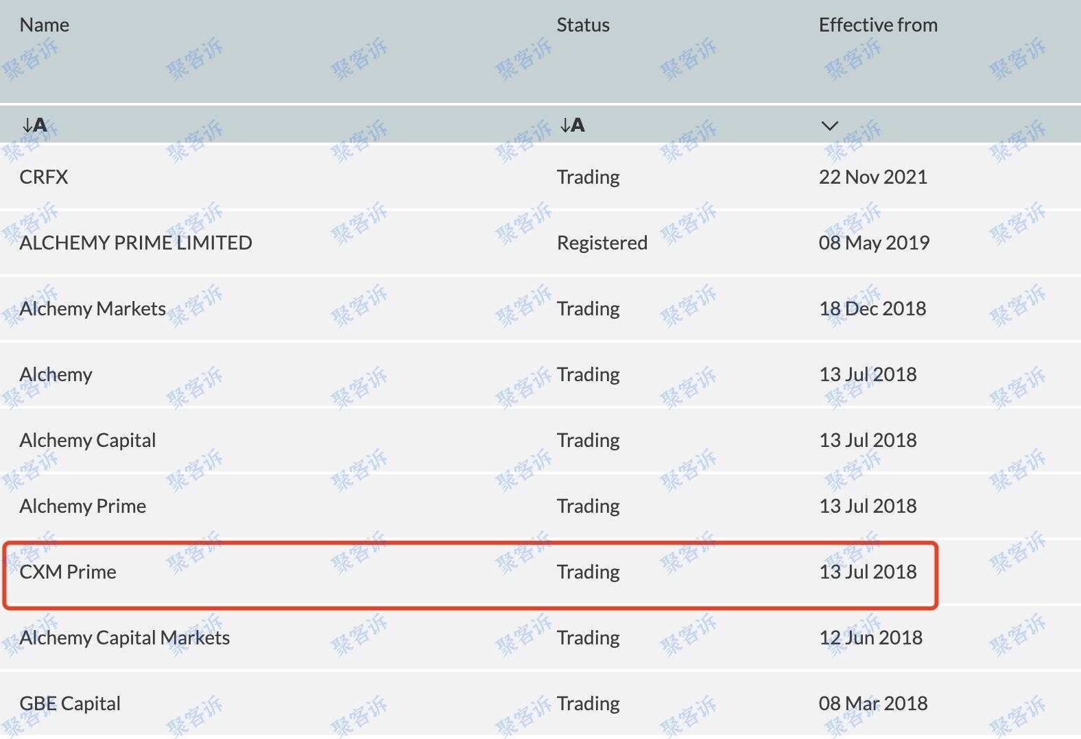 CXM Trading监管作假：新设平台CXM Direct仍然无任何监管！