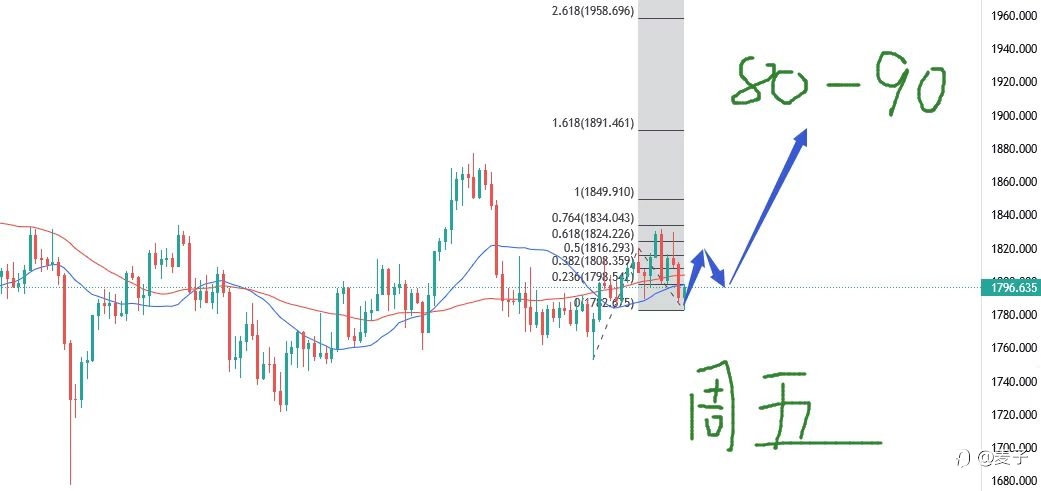 黄金如期回撤整理,关注今天变盘强突