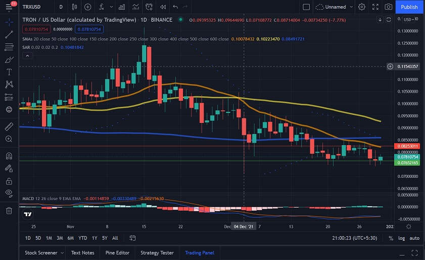 TRX Up Marginally But Unable To Push To $0.080