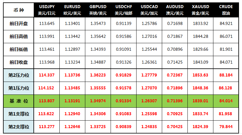 CWG Markets: 美股惊天逆转 黄金回升至1840