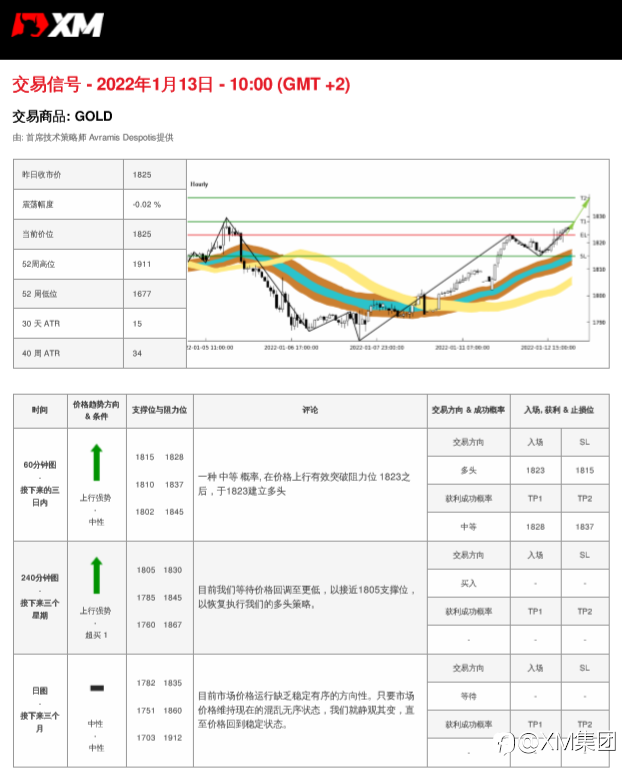 1/13 交易信号 - 黄金