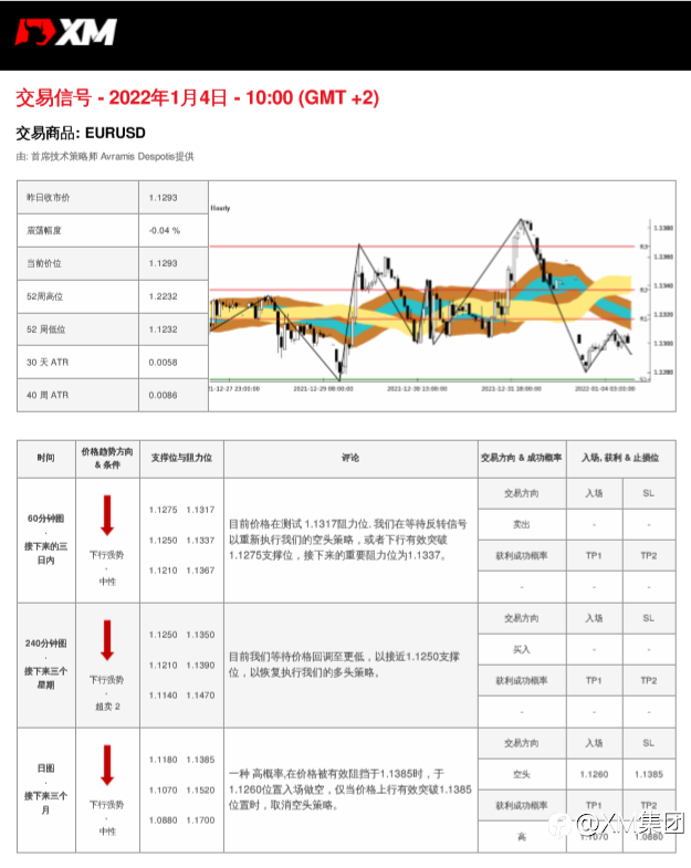 1/4 交易信号 - EURUSD