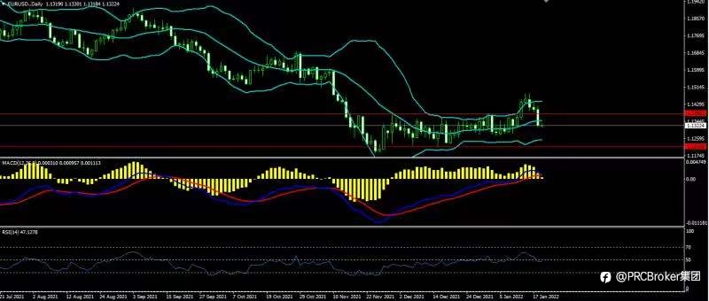 PRCBroker:20220119 今日汇评