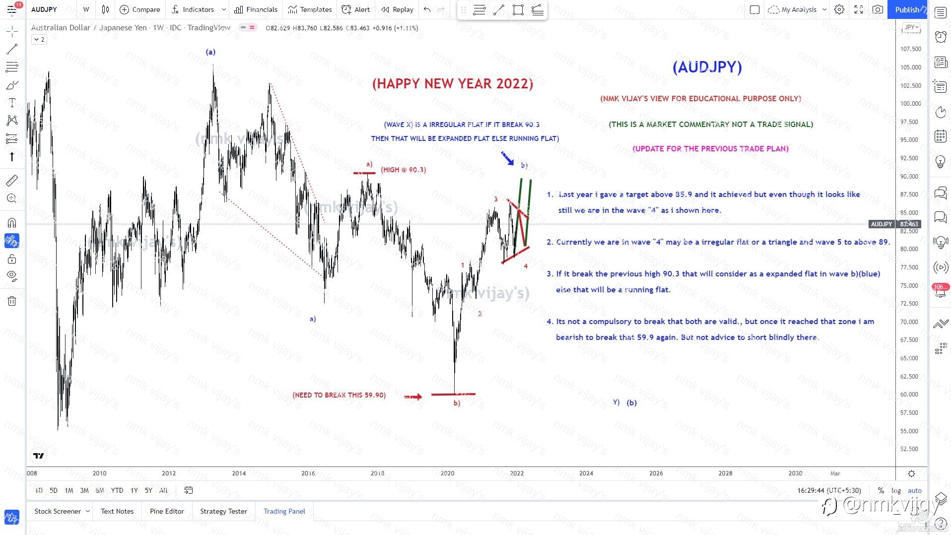 AUDJPY-Target achieved but 89 and above seems possible for v) ?
