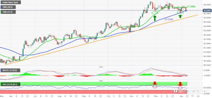 Phân tích giá chỉ số đô la Mỹ: DXY gặp đường DMA 50 trong bối cảnh phân kỳ RSI tăng giá ẩn