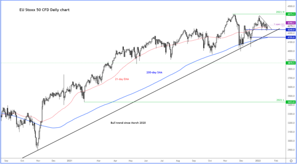 Global Indices Bounce Off Major Levels