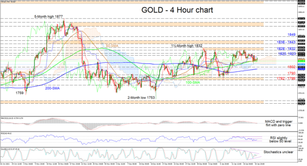 Gold Shackled in a Neutral Trajectory as Driving Forces Fade