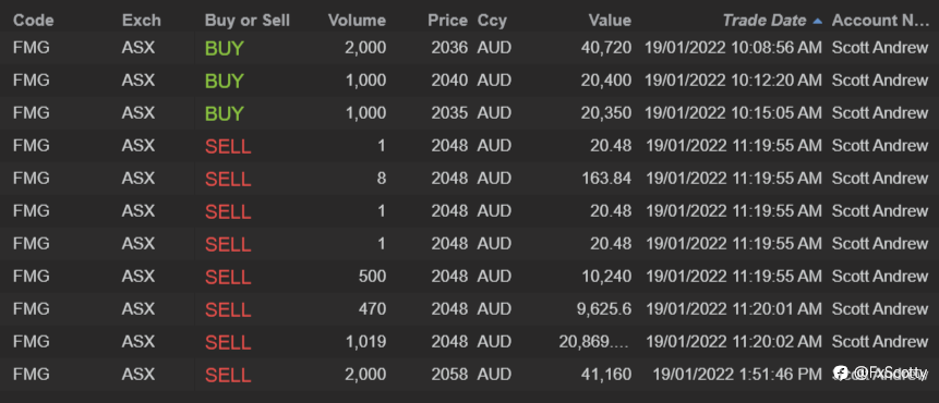 ASX end of day trading review 19 01 2022