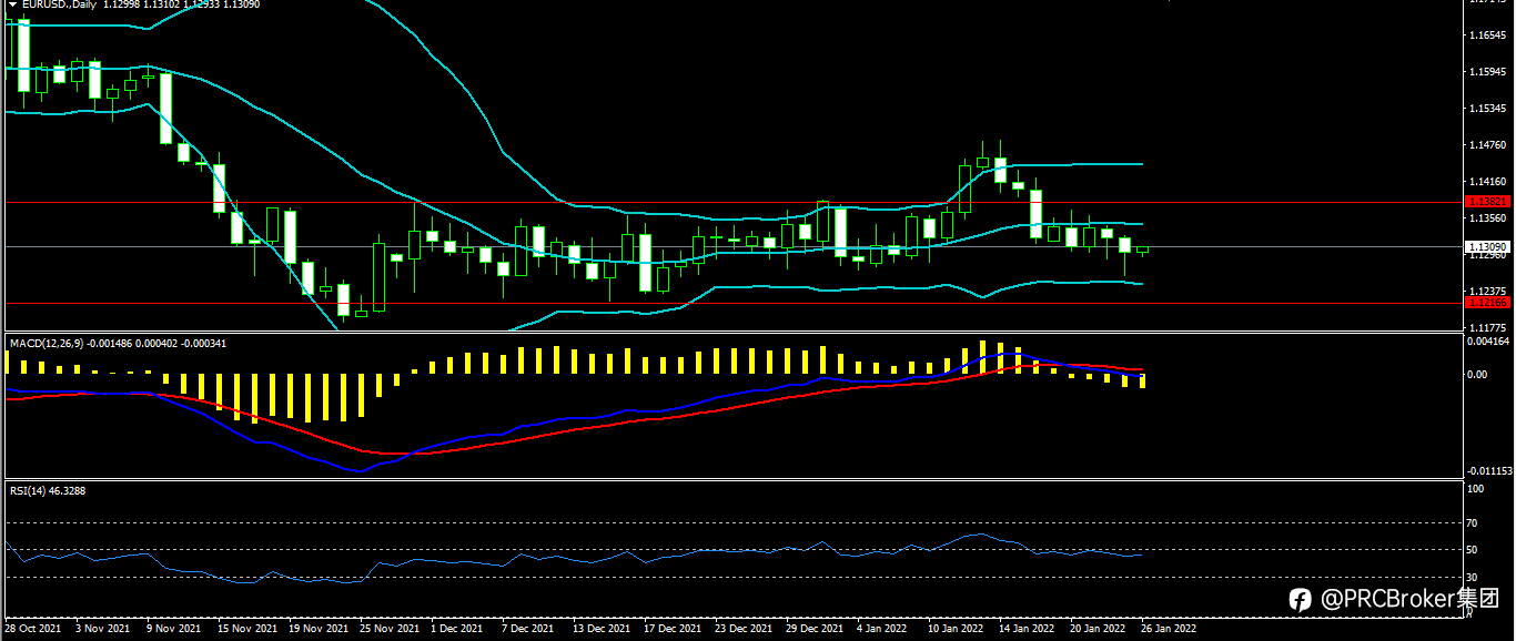PRCBroker:20220126 今日汇评