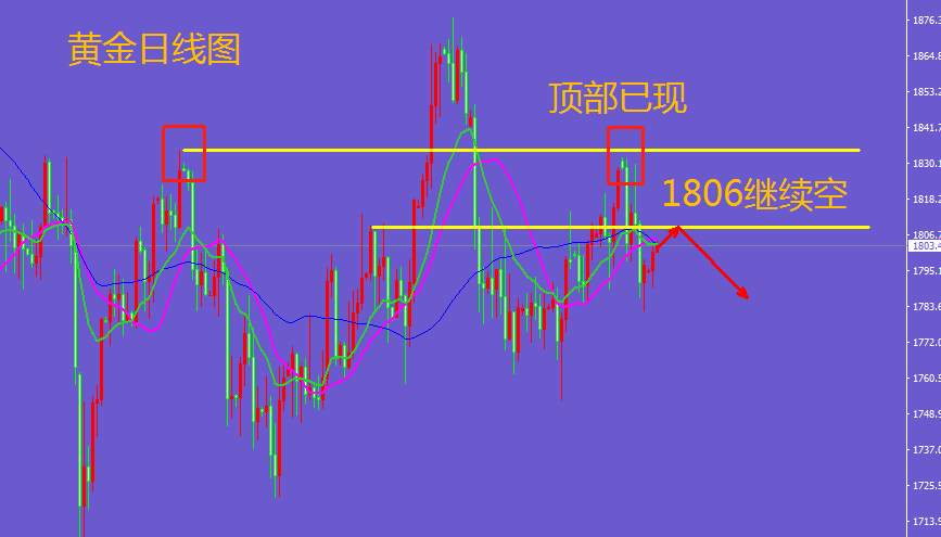 王金金：1，11黄金早盘1806继续空，机会跟上！