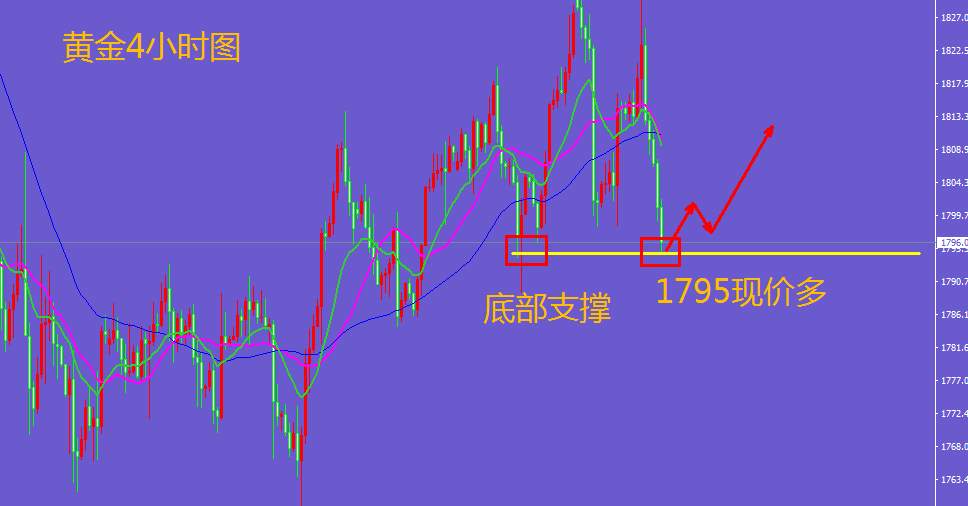 王金金：1.6黄金1810空单目标位精准抵达，1795反手多！