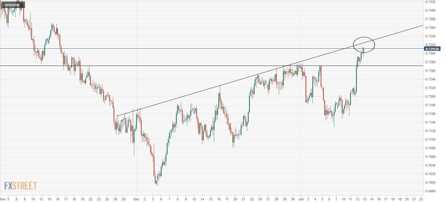 AUD/USD Kembali di Atas 0,7300 karena Penurunan Dolar Berlanjut, Perhatikan Resistance Garis Tren