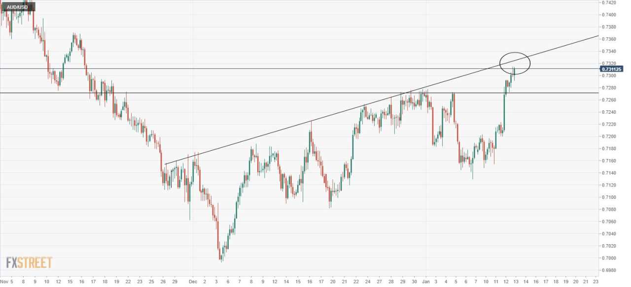 AUD/USD Kembali di Atas 0,7300 karena Penurunan Dolar Berlanjut, Perhatikan Resistance Garis Tren