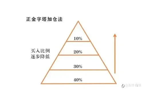 仓位管理系列之正金字塔加仓与倒金字塔加仓