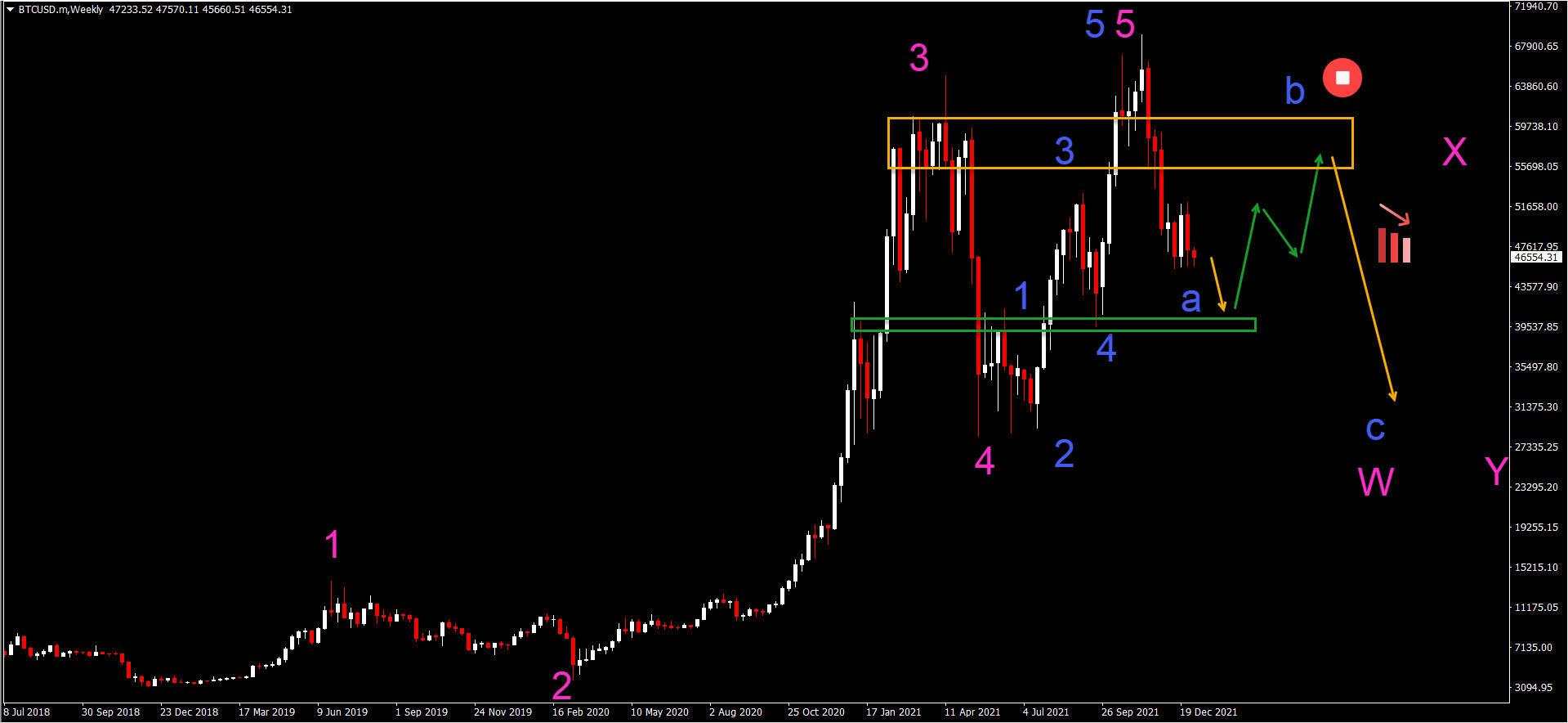 Weekly waves: Bitcoin bearish reversal plus EUR/USD and GBP/AUD daily charts