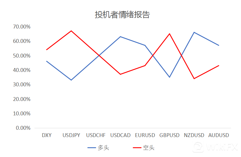 MultiBank大通金融快讯|非美货币仍有企稳迹象