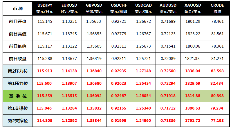 CWG Markets: 美元创1月以来新低 黄金突破1820