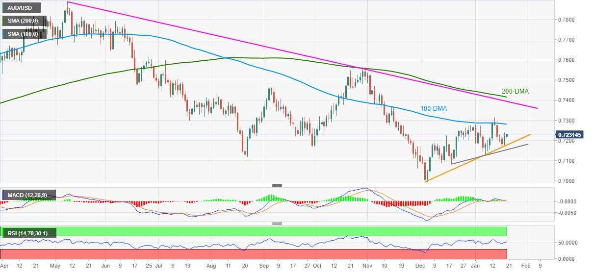 Breaking: Laporan Ketenagakerjaan Australia: Perincian Optimis untuk bulan Desember Tarik Kembali Pembeli AUD/USD