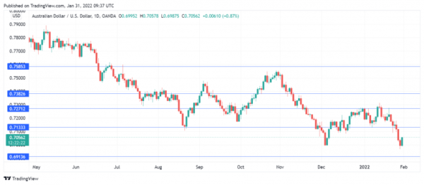 Aussie Storms Higher, RBA Next