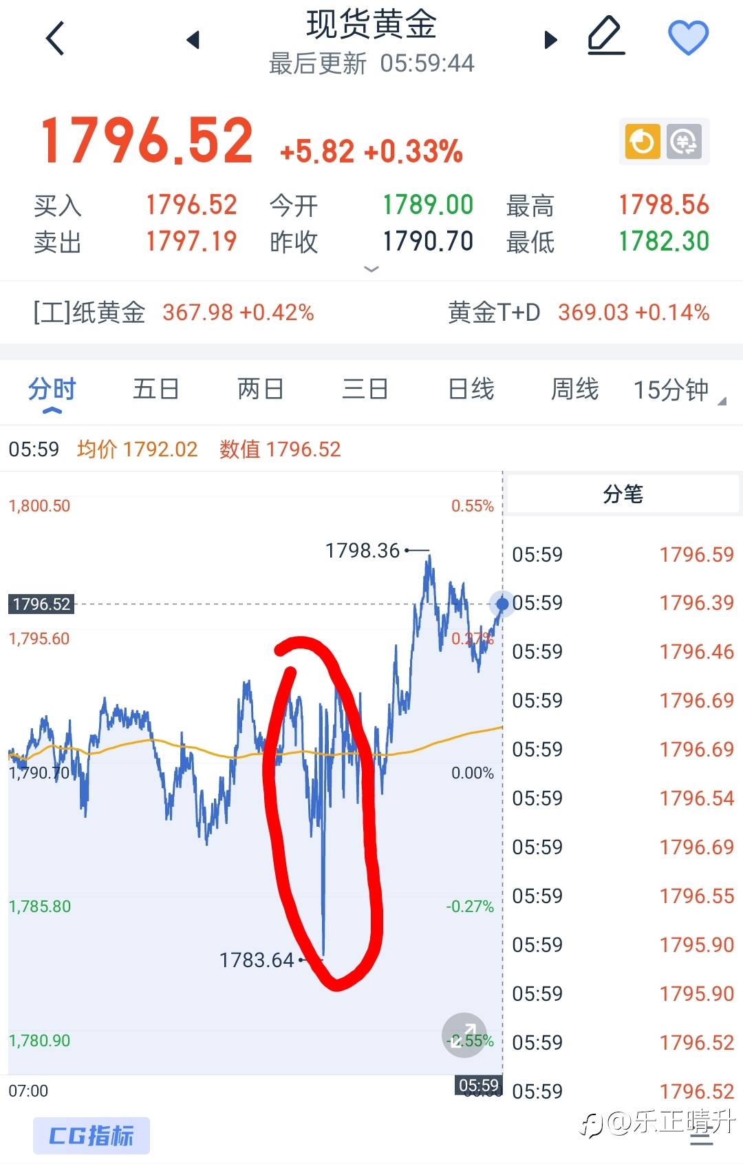 12月非农的表现，详解市场上的诱空陷阱，你追空了吗？