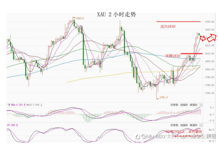 MultiBank大通金融快讯|非美货币多头可继续持有