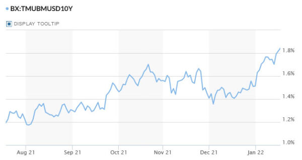 Dollar Surges on Rising Yield, Yen Dips after BoJ