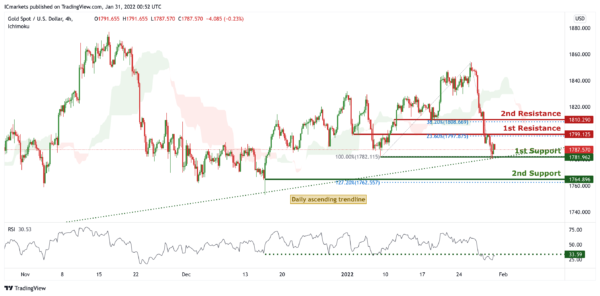 Technical Outlook and Review