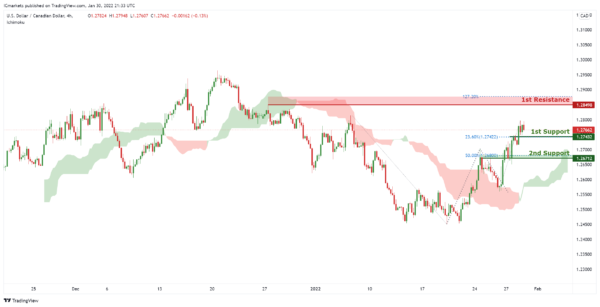 Technical Outlook and Review
