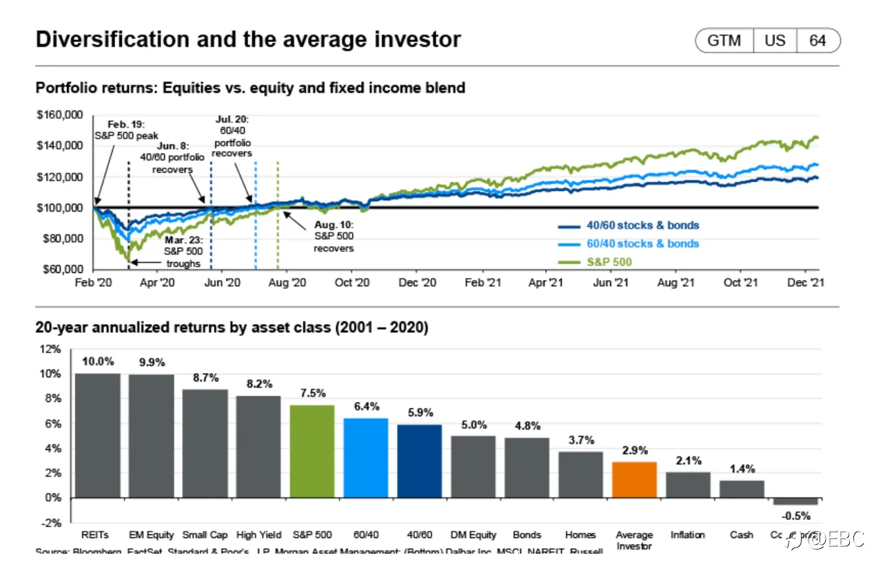 EBC为您解读来自摩根大通的“2022年市场投资指南”