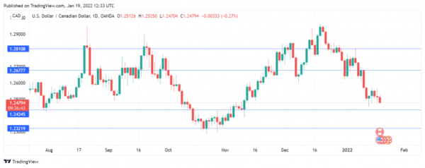 Canadian Dollar Falls Below 1.25