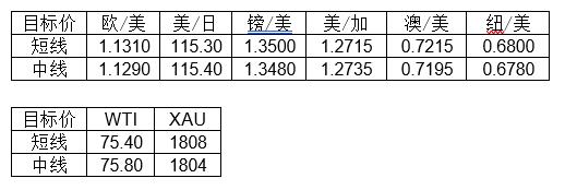 MultiBank大通金融快讯|短线非美货币将面临一定压力