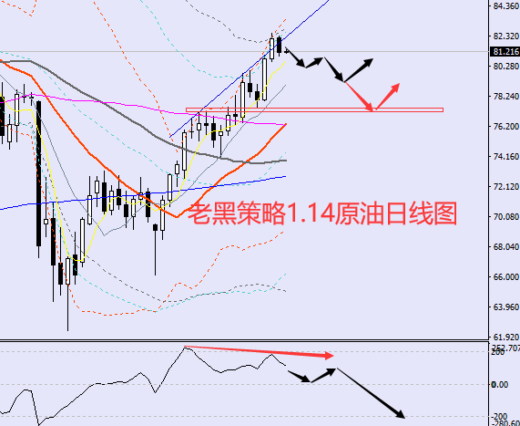 老黑策略：1.14原油分析策略