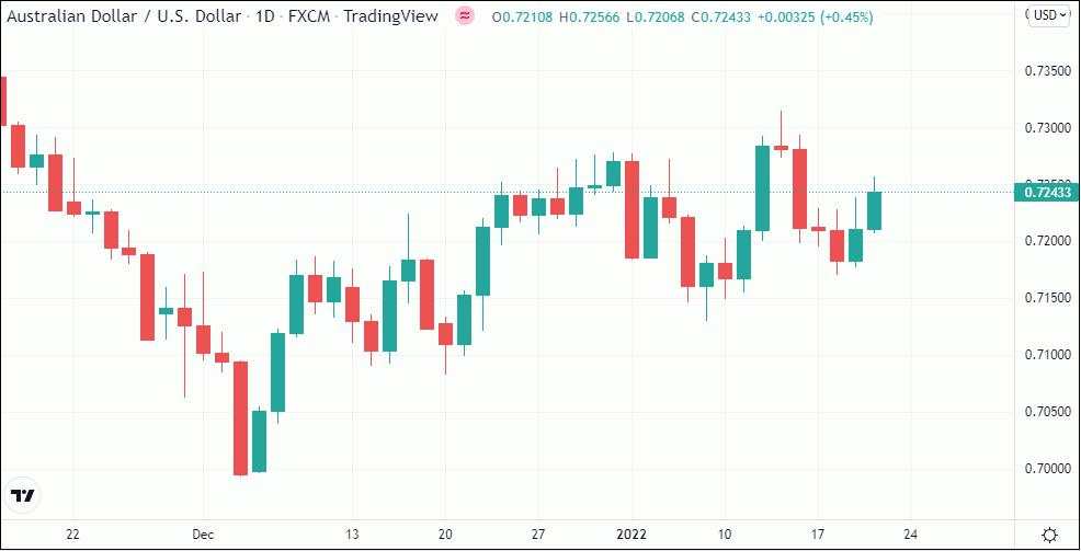 Employment Change Australia Ungguli Proyeksi, AUD/USD Menguat