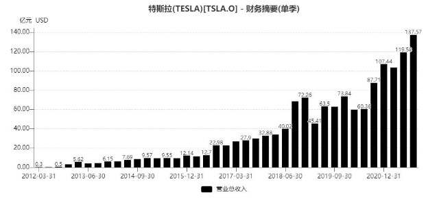 2021年美股市值变迁之一：数字化的美好时代加速科技龙头成长