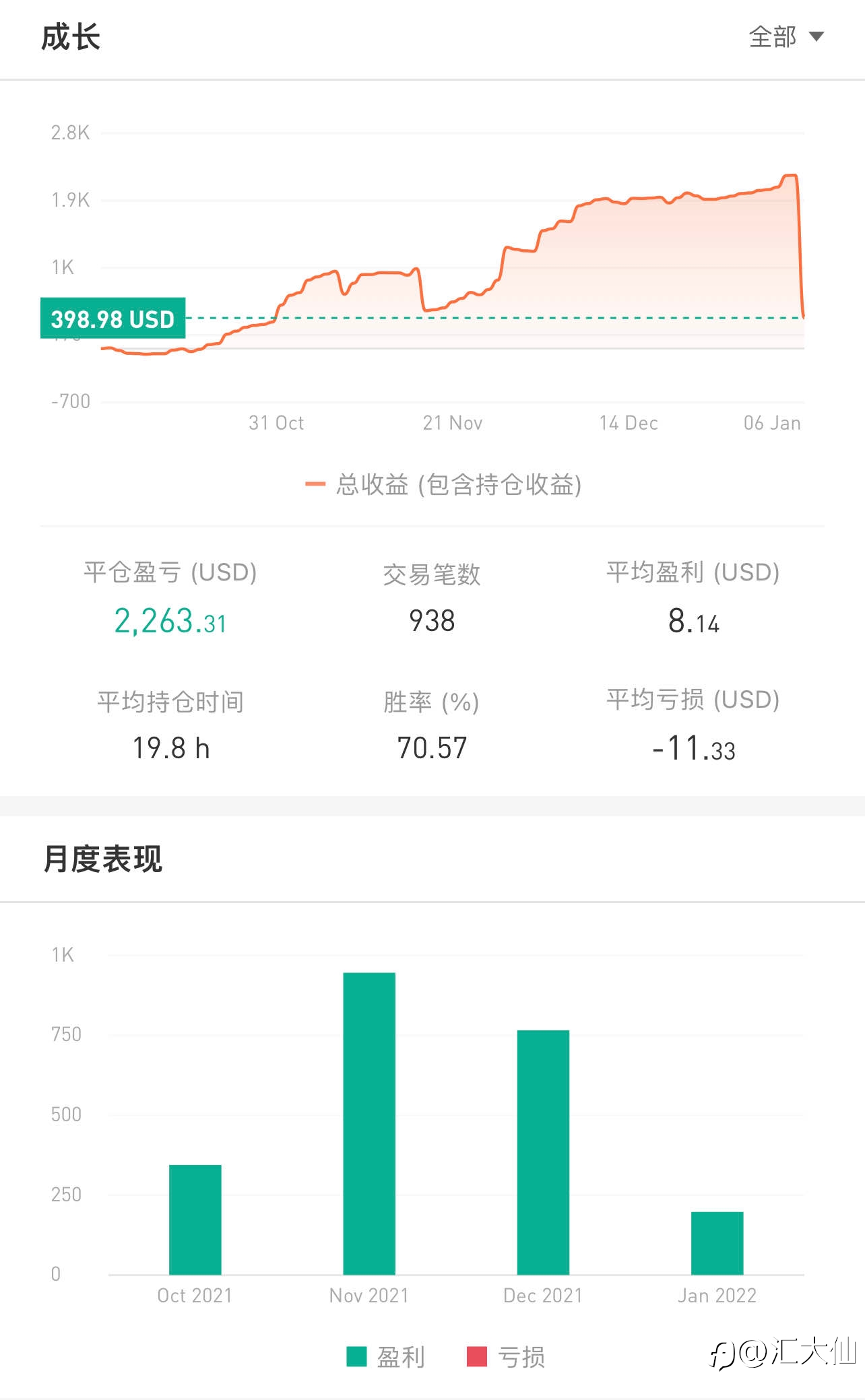 记录打卡“第79天”-20220105 +40%盈利