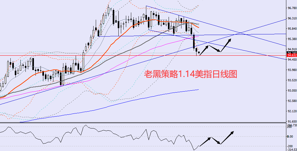 老黑策略:1.14外汇分析策略