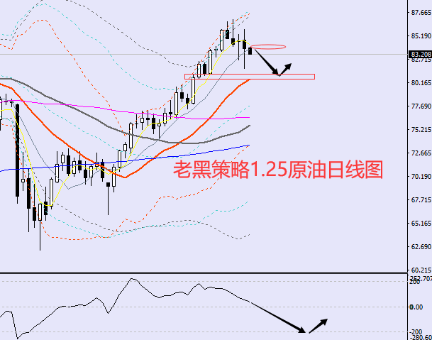 老黑策略:1.25原油分析策略