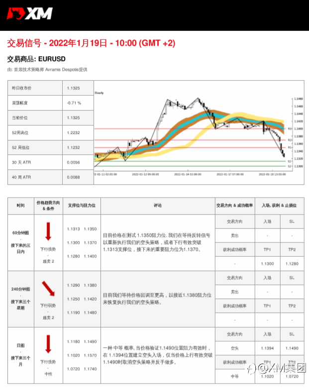 1/19 交易信号 - EURUSD